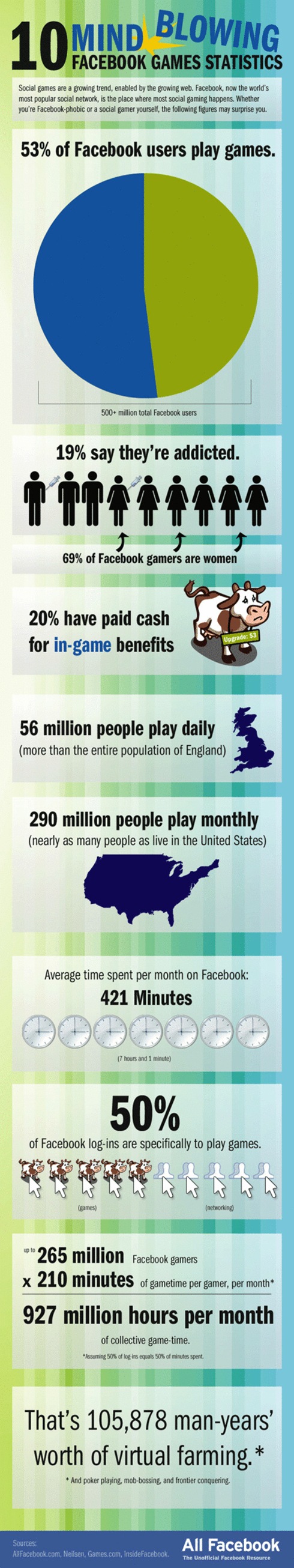 500x_facebook-games-statistics
