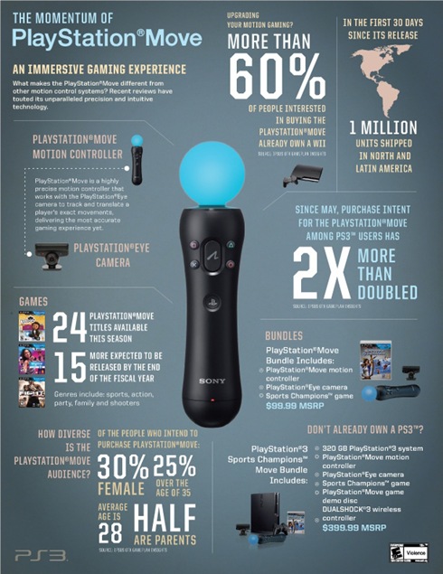 The momentum of PlayStation Move