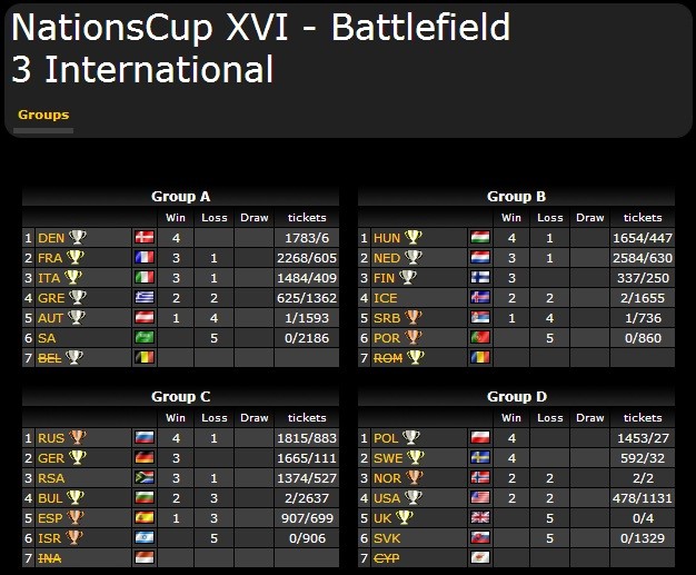 Nations Cup - Groups